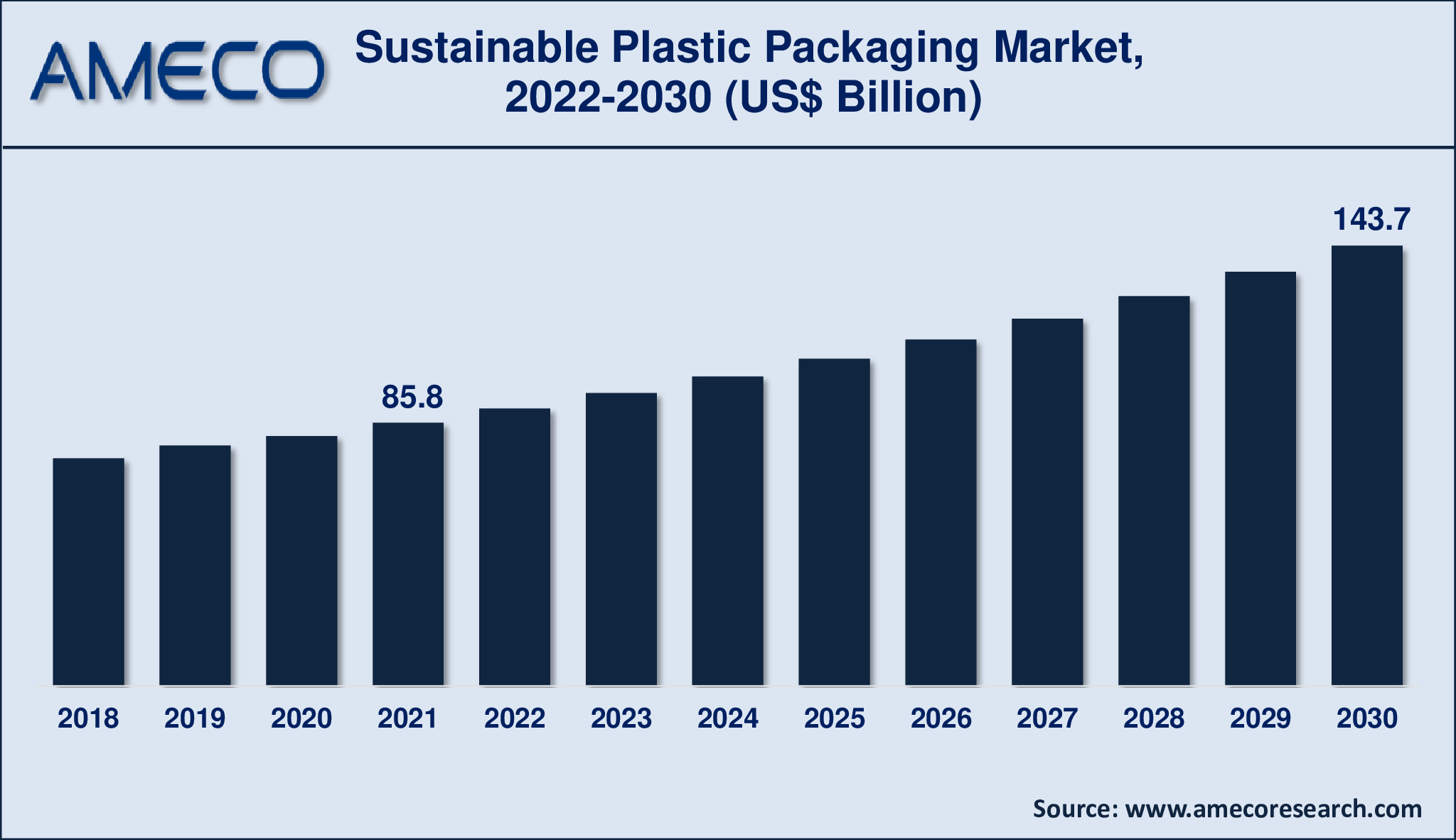 Sustainable Plastic Packaging Market Insights